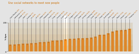 Usan redes sociales para hacer amigos (click para ampliar)